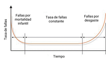 Confiabilidad: curva de la bañera, libre de la trampa del azar