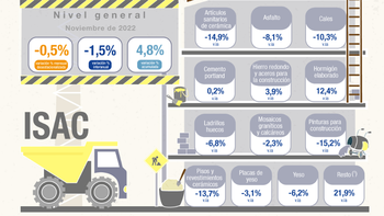 La construcción cayó 1,5% en noviembre